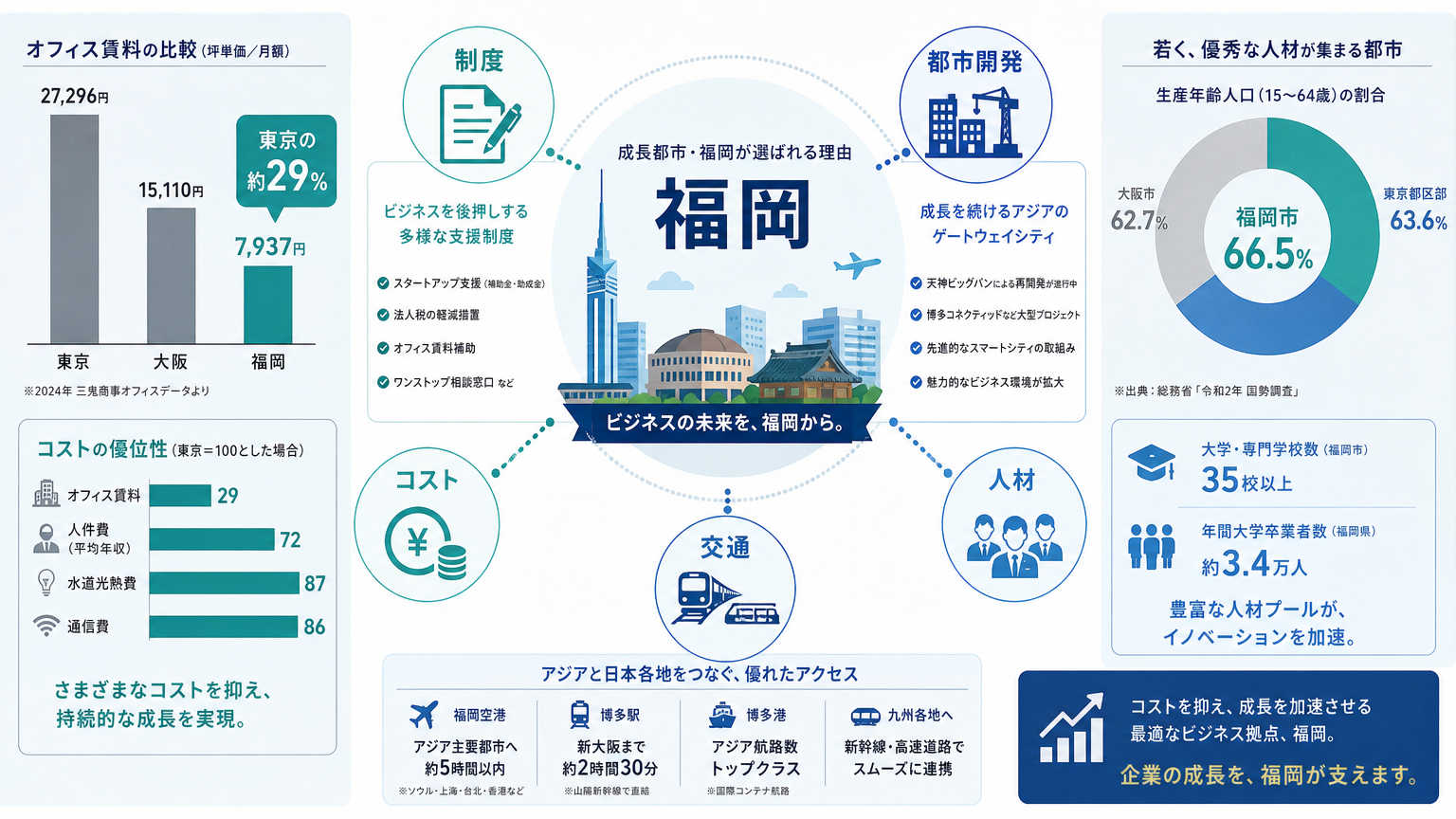 福岡が拠点戦略の対象地として選ばれる理由