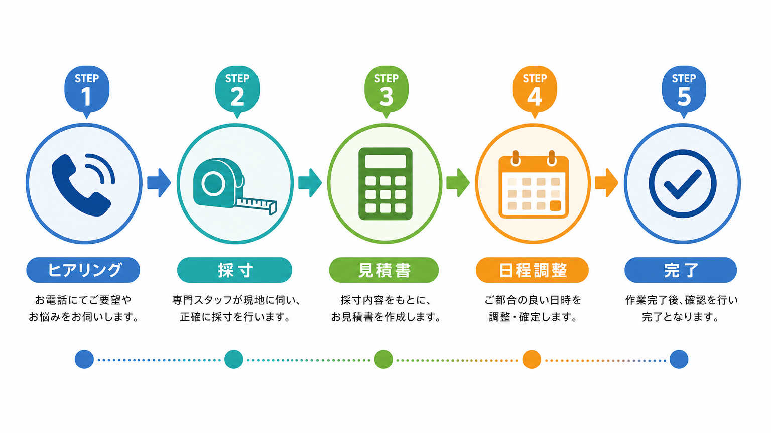 九州の施工対応における依頼から完成までの流れ