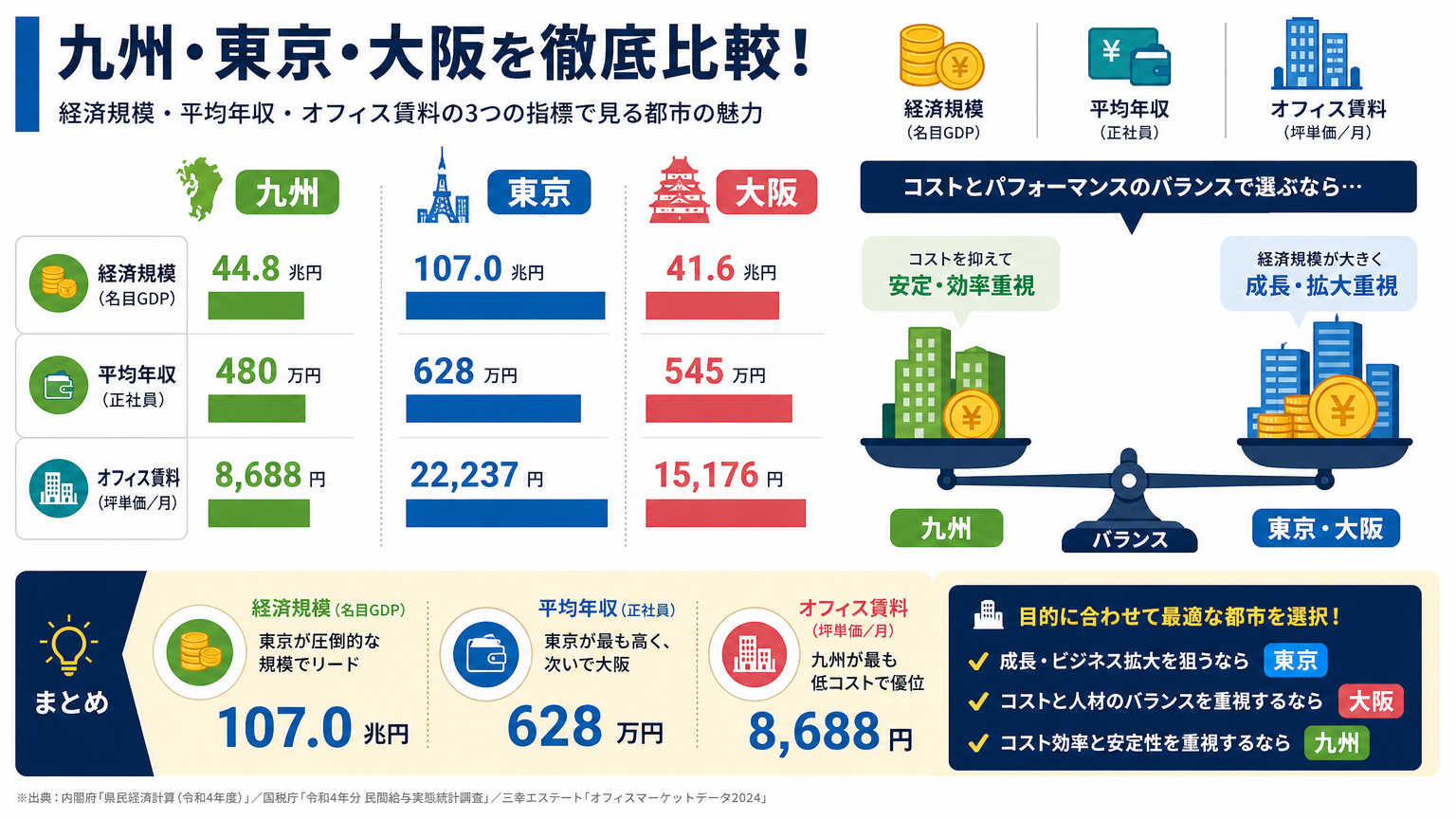 九州と他エリア（東京・大阪）の移転事情の比較